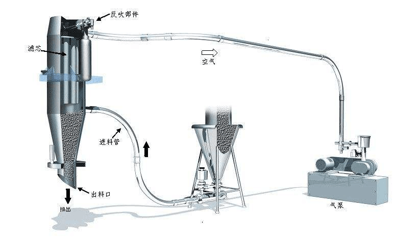 真空负压系统工作原理: 真空负压系统是在负压下输送物料的一种气力